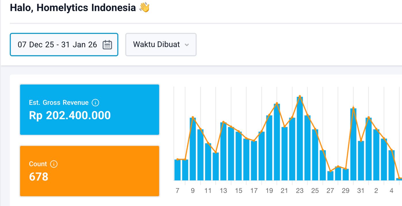 Dashboard penjualan menampilkan gross revenue Rp202.400.000 dengan 678 transaksi